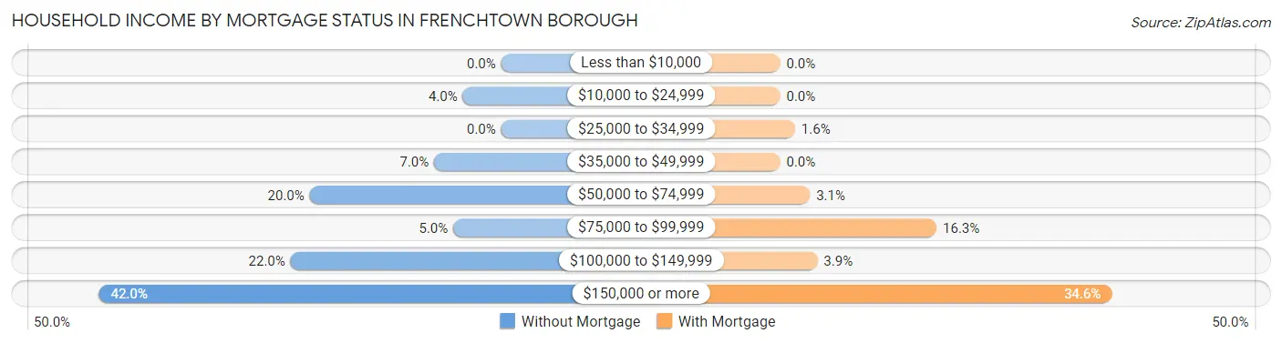 Household Income by Mortgage Status in Frenchtown borough