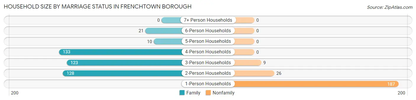 Household Size by Marriage Status in Frenchtown borough