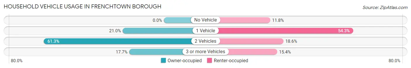 Household Vehicle Usage in Frenchtown borough