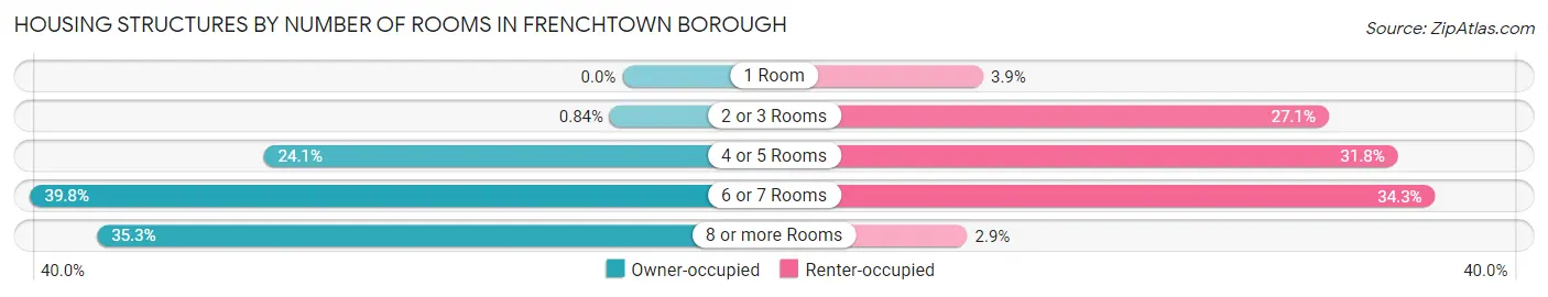 Housing Structures by Number of Rooms in Frenchtown borough