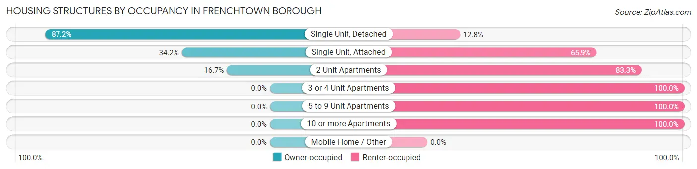 Housing Structures by Occupancy in Frenchtown borough