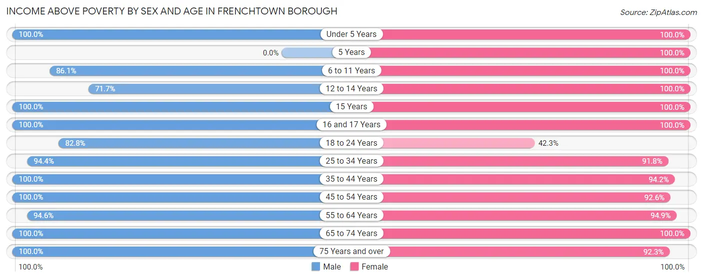 Income Above Poverty by Sex and Age in Frenchtown borough