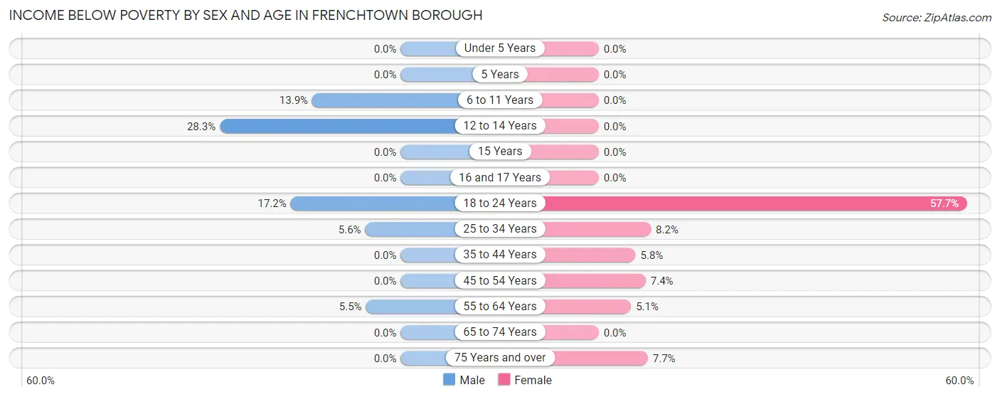 Income Below Poverty by Sex and Age in Frenchtown borough