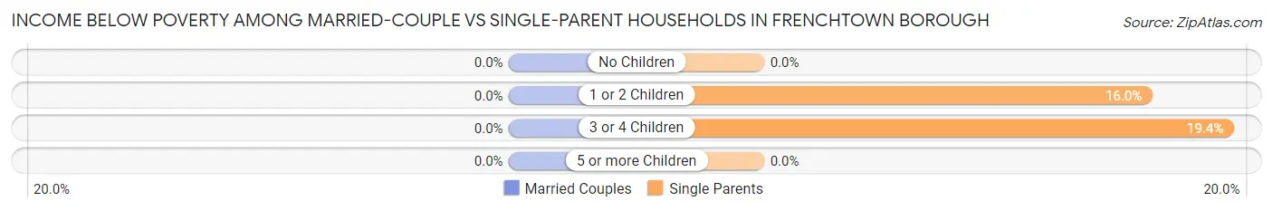 Income Below Poverty Among Married-Couple vs Single-Parent Households in Frenchtown borough