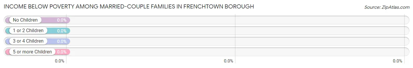 Income Below Poverty Among Married-Couple Families in Frenchtown borough