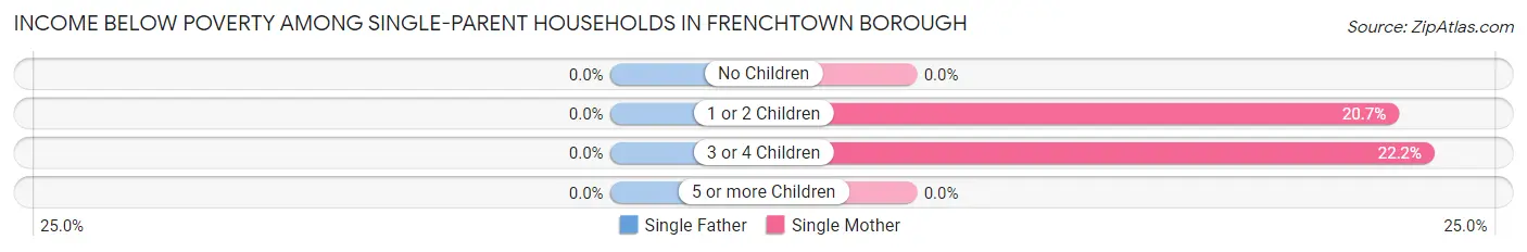 Income Below Poverty Among Single-Parent Households in Frenchtown borough