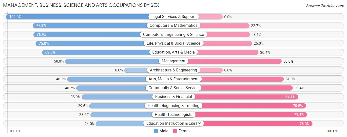 Management, Business, Science and Arts Occupations by Sex in Frenchtown borough