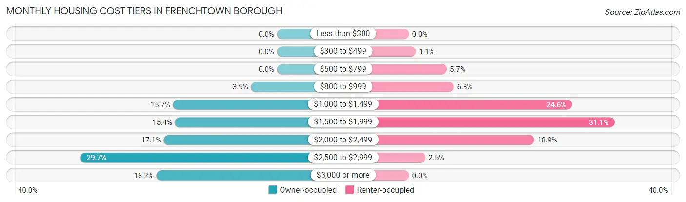 Monthly Housing Cost Tiers in Frenchtown borough