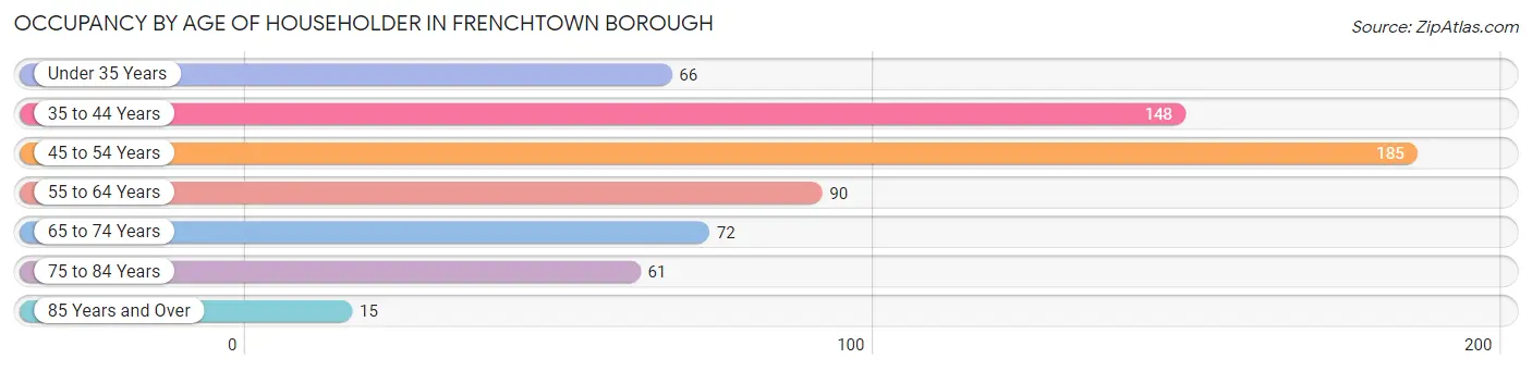 Occupancy by Age of Householder in Frenchtown borough