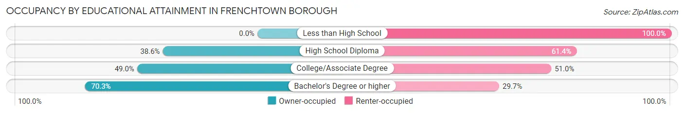 Occupancy by Educational Attainment in Frenchtown borough