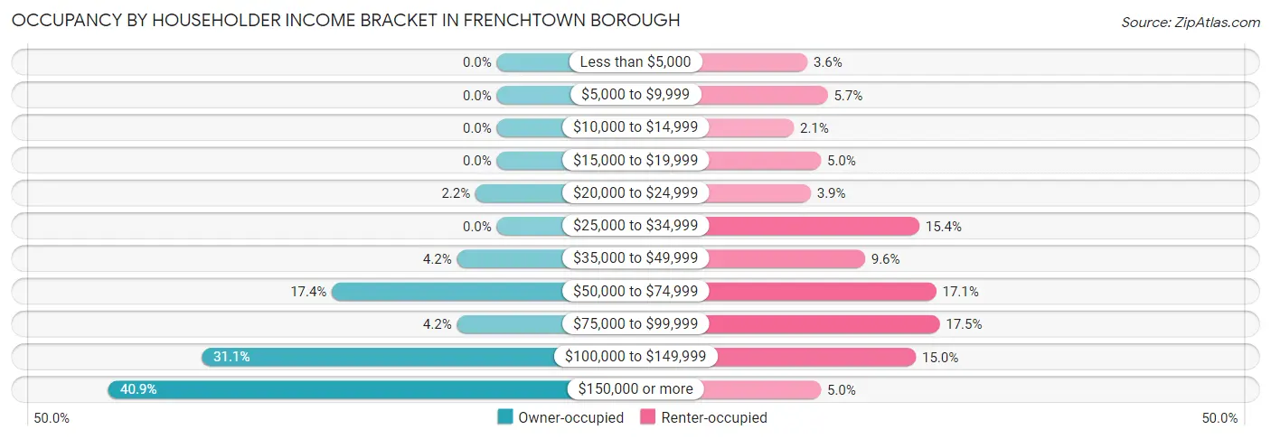 Occupancy by Householder Income Bracket in Frenchtown borough