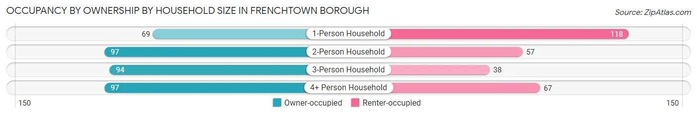 Occupancy by Ownership by Household Size in Frenchtown borough