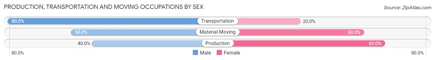 Production, Transportation and Moving Occupations by Sex in Frenchtown borough