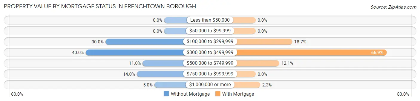 Property Value by Mortgage Status in Frenchtown borough