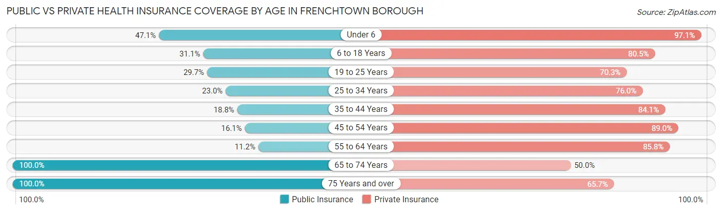 Public vs Private Health Insurance Coverage by Age in Frenchtown borough