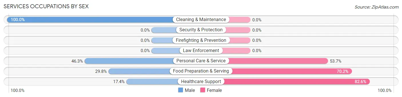 Services Occupations by Sex in Frenchtown borough