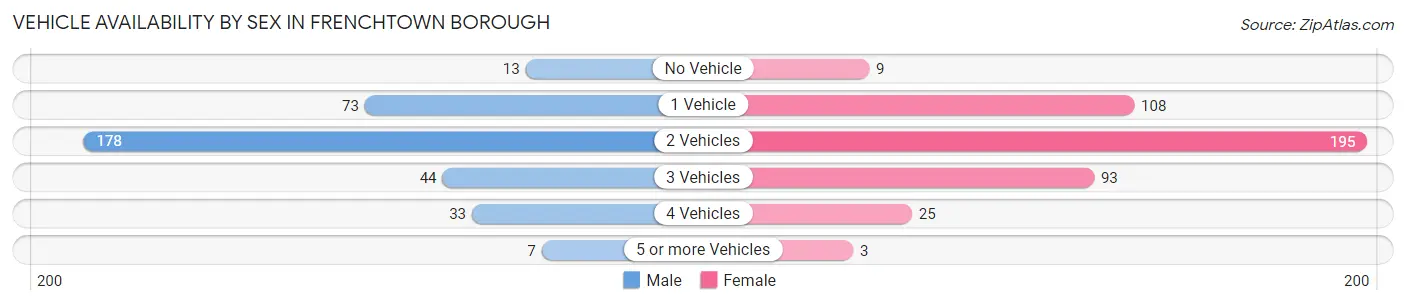 Vehicle Availability by Sex in Frenchtown borough