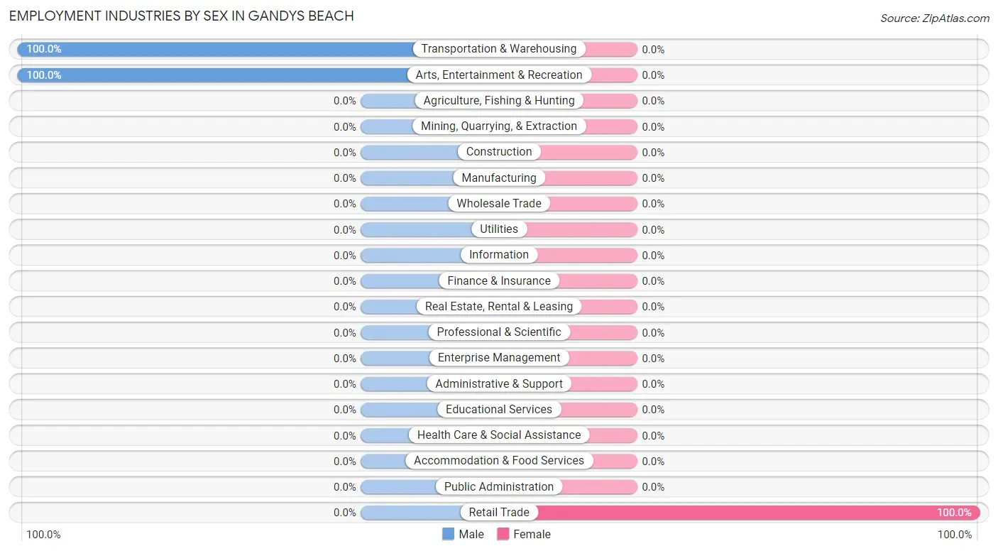 Employment Industries by Sex in Gandys Beach