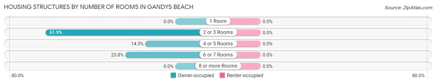 Housing Structures by Number of Rooms in Gandys Beach