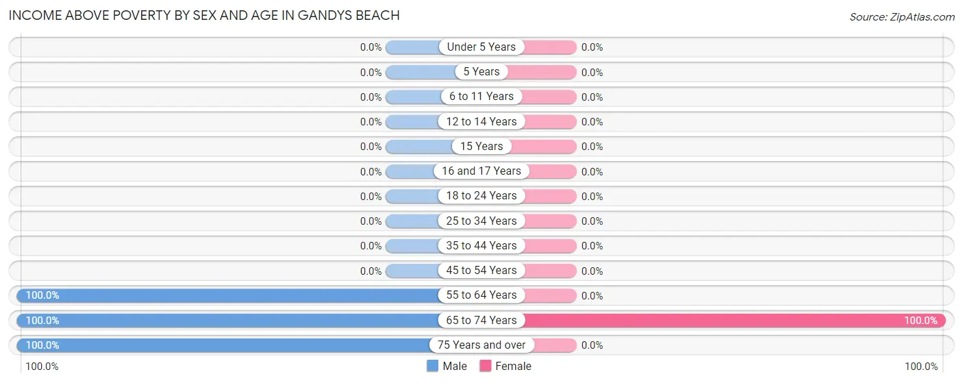 Income Above Poverty by Sex and Age in Gandys Beach