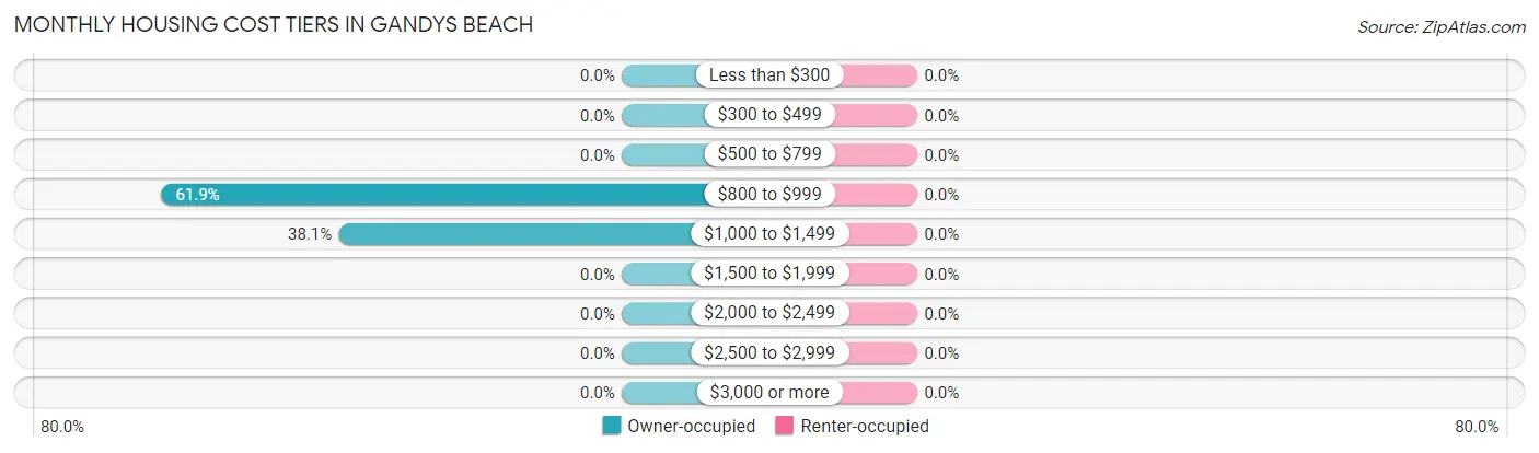 Monthly Housing Cost Tiers in Gandys Beach