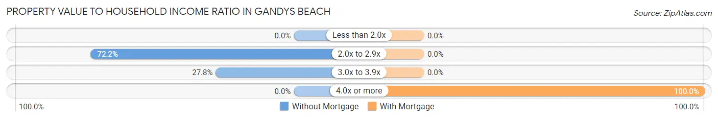 Property Value to Household Income Ratio in Gandys Beach