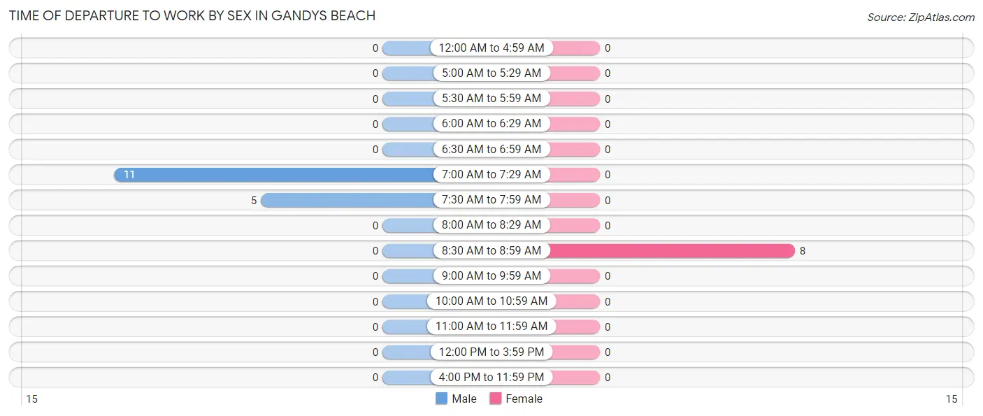 Time of Departure to Work by Sex in Gandys Beach