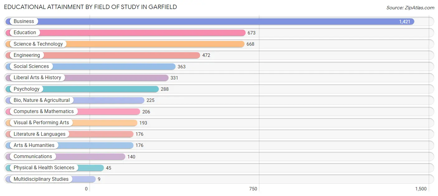 Educational Attainment by Field of Study in Garfield