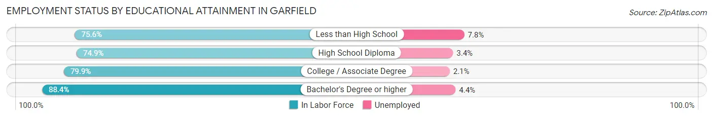 Employment Status by Educational Attainment in Garfield