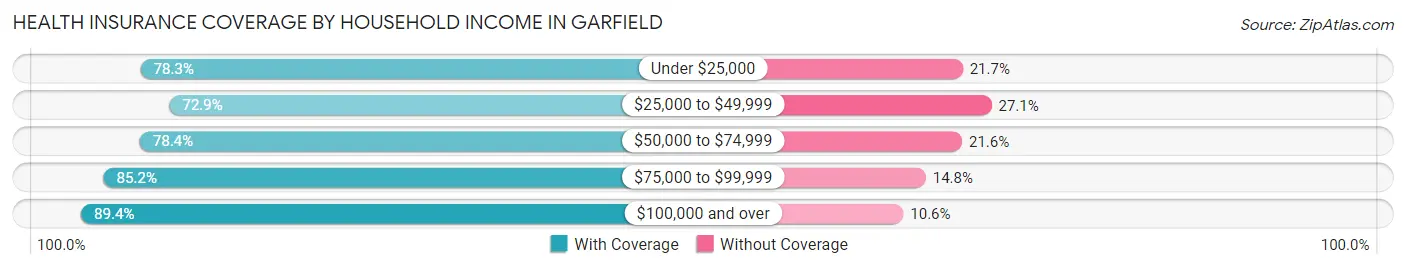 Health Insurance Coverage by Household Income in Garfield