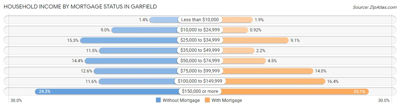Household Income by Mortgage Status in Garfield