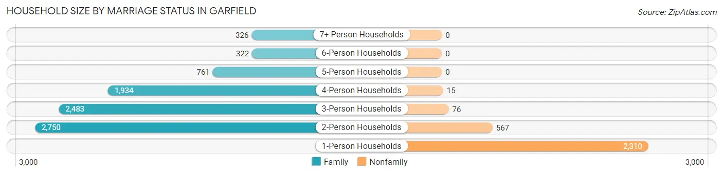 Household Size by Marriage Status in Garfield