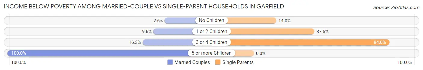 Income Below Poverty Among Married-Couple vs Single-Parent Households in Garfield