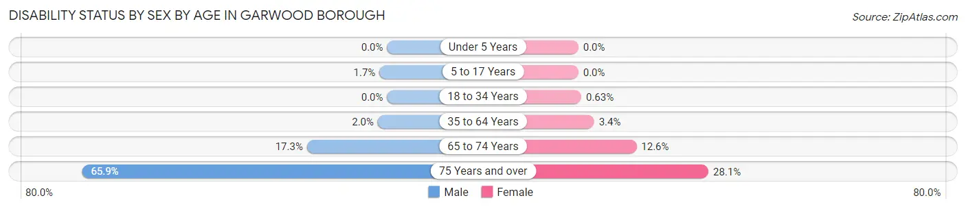 Disability Status by Sex by Age in Garwood borough
