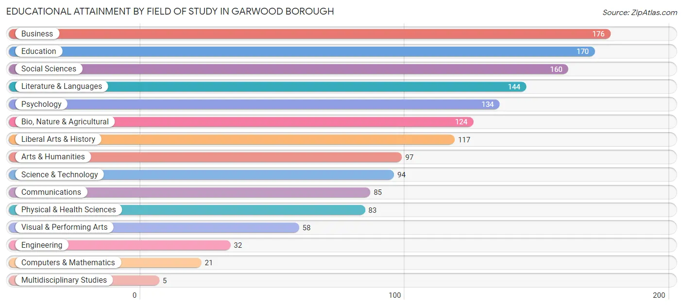 Educational Attainment by Field of Study in Garwood borough
