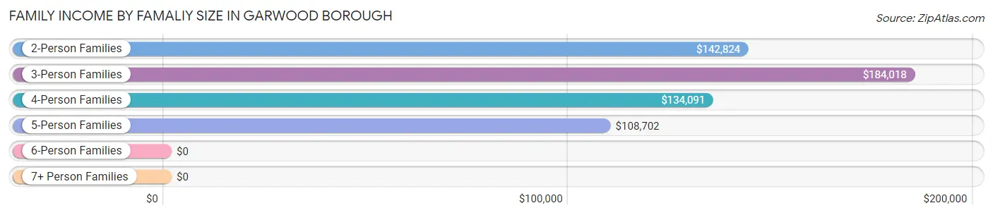 Family Income by Famaliy Size in Garwood borough