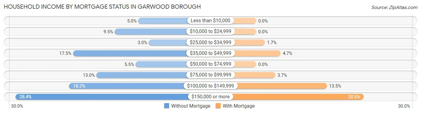 Household Income by Mortgage Status in Garwood borough