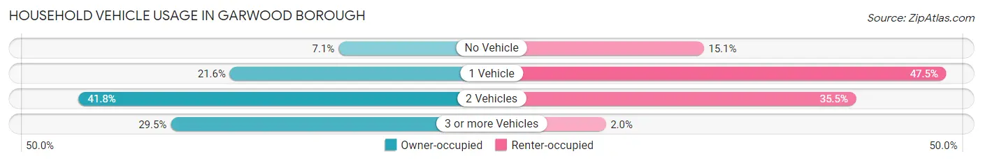 Household Vehicle Usage in Garwood borough