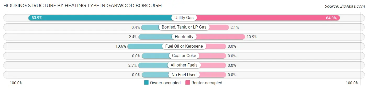 Housing Structure by Heating Type in Garwood borough