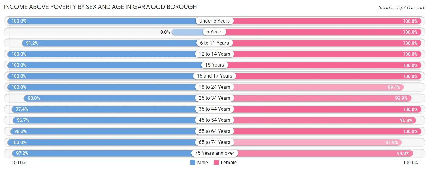 Income Above Poverty by Sex and Age in Garwood borough