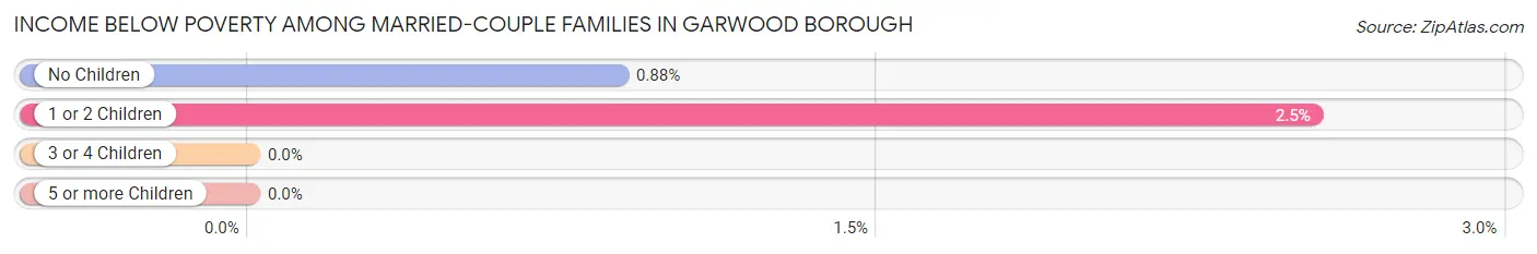 Income Below Poverty Among Married-Couple Families in Garwood borough