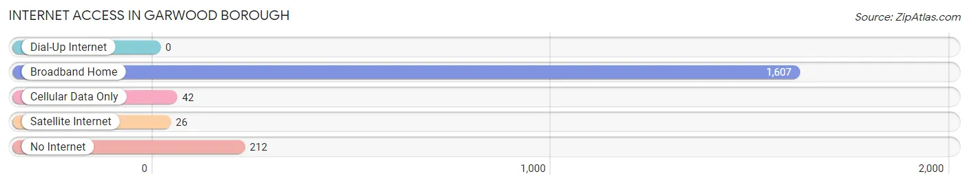 Internet Access in Garwood borough