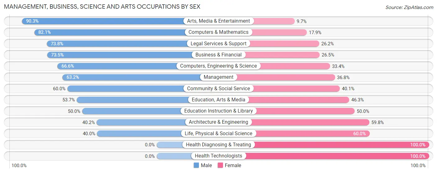 Management, Business, Science and Arts Occupations by Sex in Garwood borough