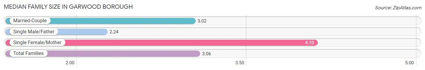 Median Family Size in Garwood borough