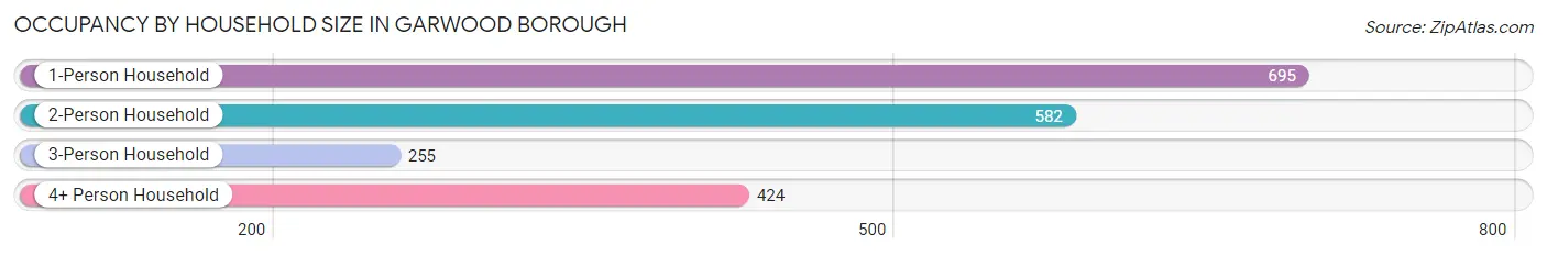 Occupancy by Household Size in Garwood borough