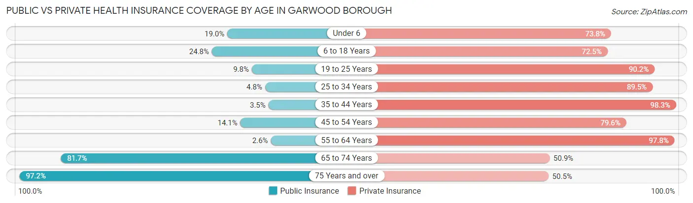 Public vs Private Health Insurance Coverage by Age in Garwood borough