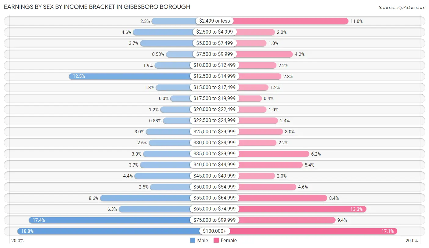 Earnings by Sex by Income Bracket in Gibbsboro borough