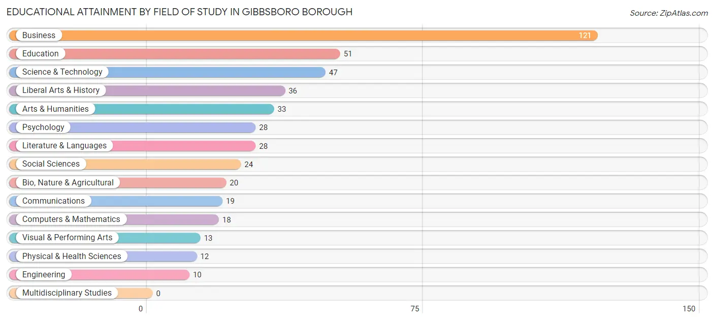 Educational Attainment by Field of Study in Gibbsboro borough