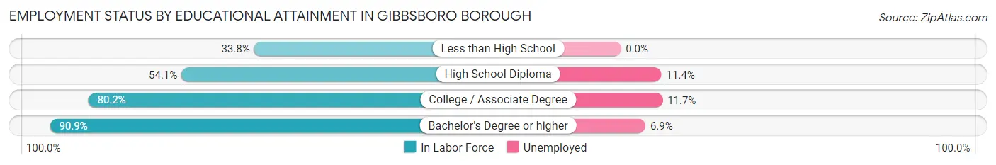 Employment Status by Educational Attainment in Gibbsboro borough