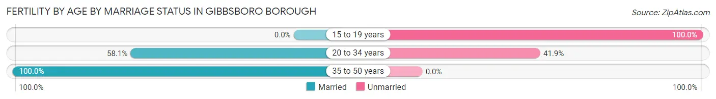 Female Fertility by Age by Marriage Status in Gibbsboro borough